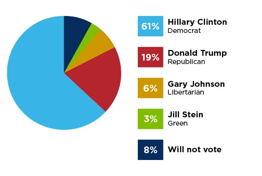 Graph of results if the presidential election were held today, for whom would you most likely vote